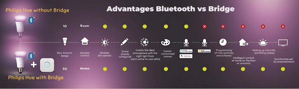 Vorteile der Philips Hue Bridge im Vergleich zu Philips Hue Bluetooth